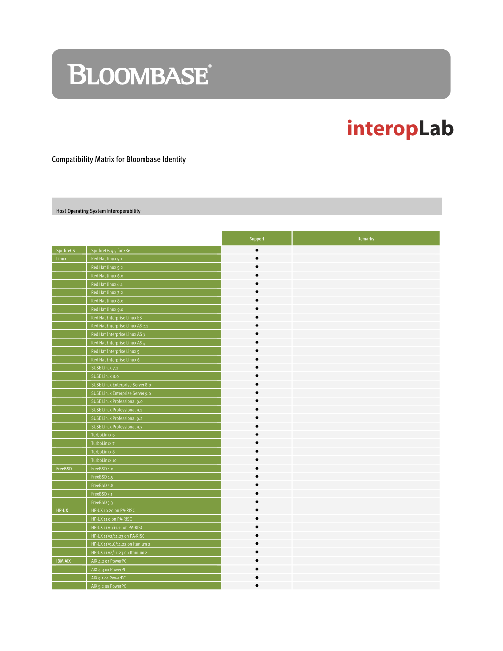 Compatibility Matrix for Bloombase Identity