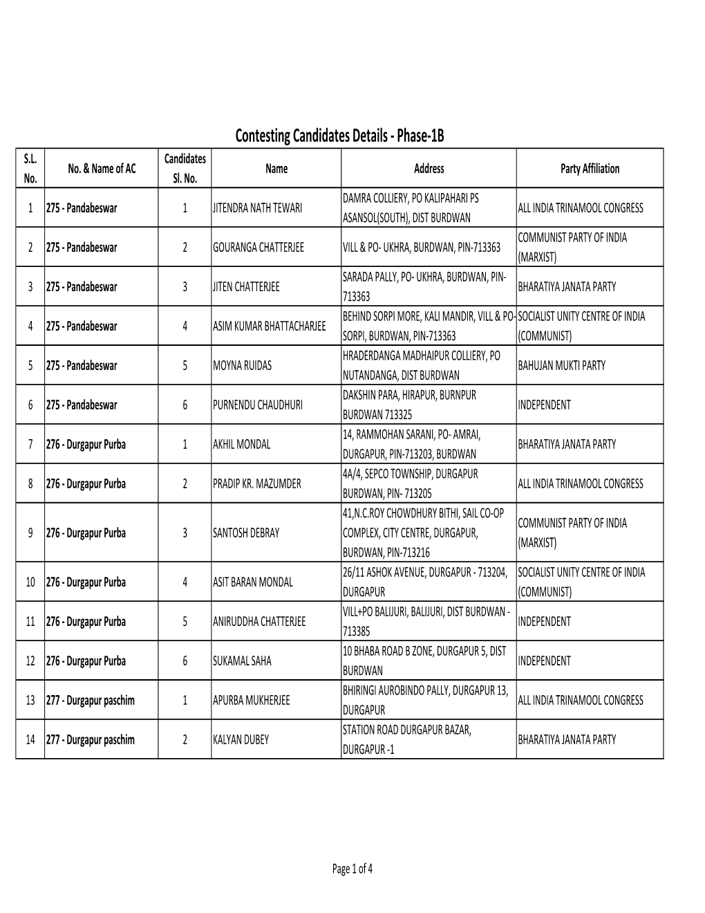 Contesting Candidates Details ‐ Phase‐1B S.L