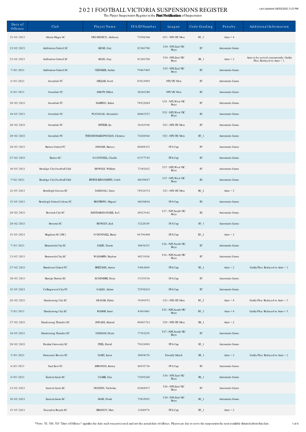 2021 FOOTBALL VICTORIA SUSPENSIONS REGISTER Last Updated 18/03/2021 3:15 PM the Player Suspension Register Is the First Notification of Suspension