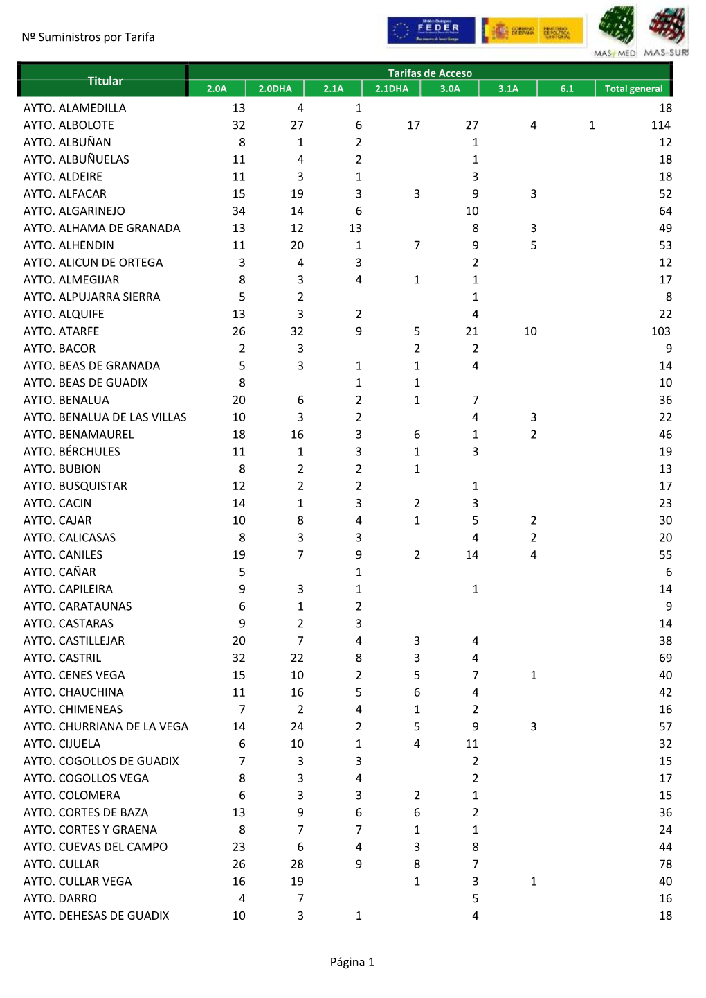 Nº Suministros Por Tarifa Página 1 Titular AYTO. ALAMEDILLA 13 4 1