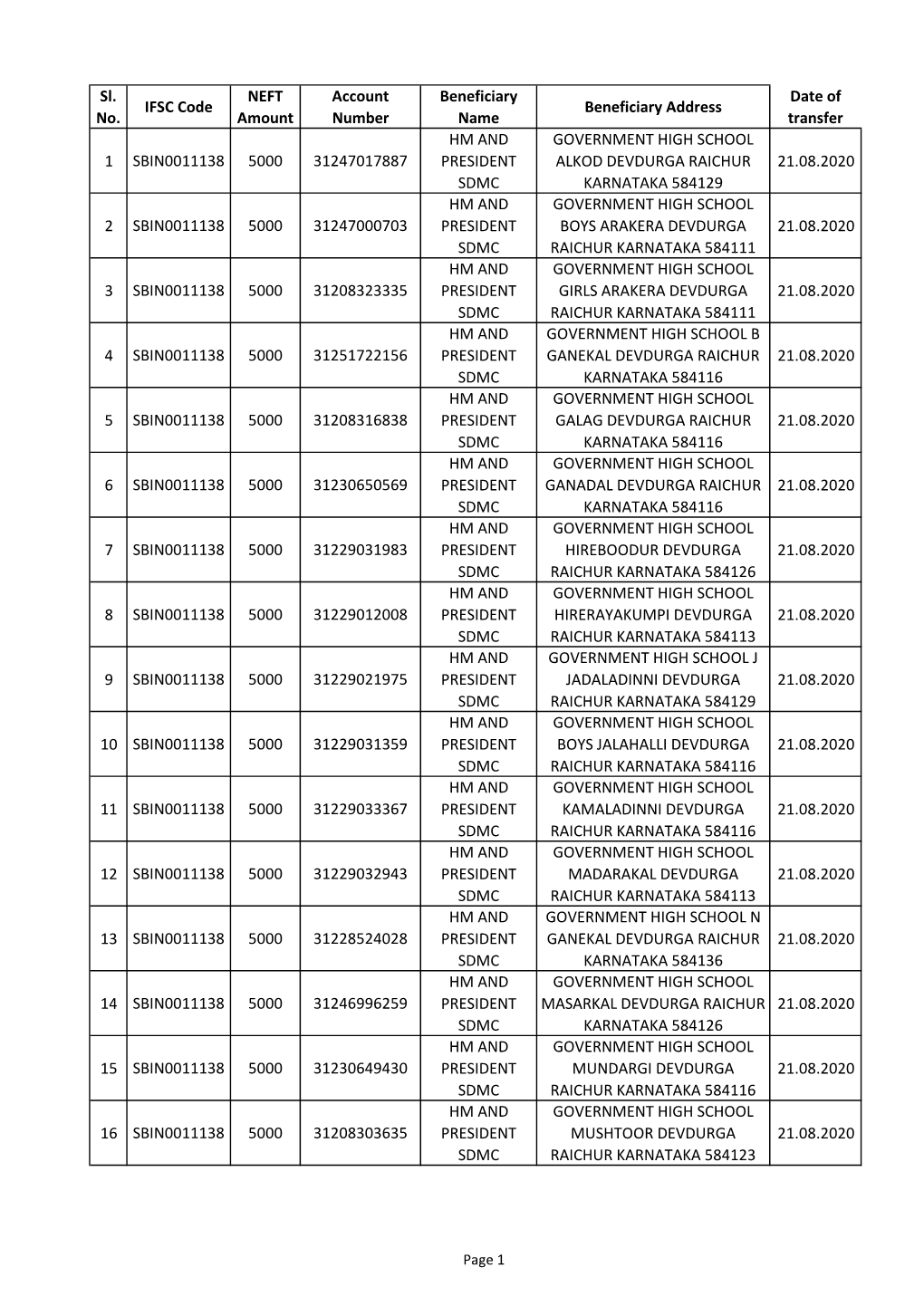 Sl. No. IFSC Code NEFT Amount Account Number Beneficiary Name