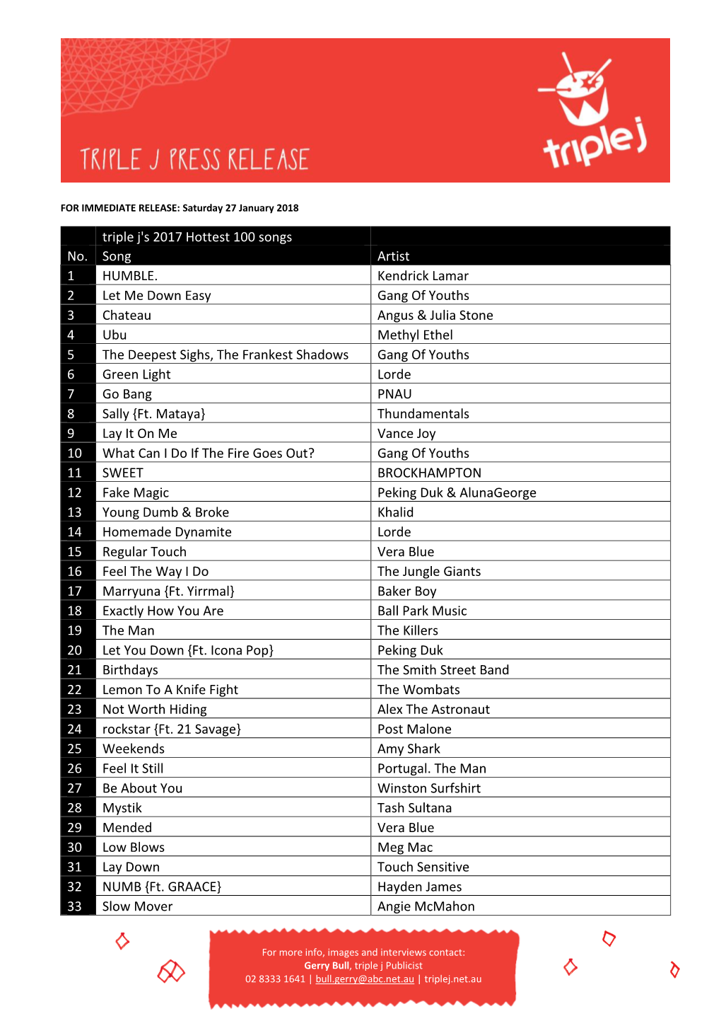 Triple J's 2017 Hottest 100 Songs No. Song Artist 1 HUMBLE. Kendrick