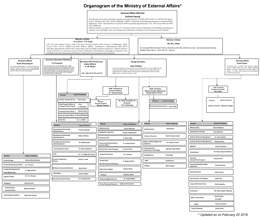 Organogram of the Ministry of External Affairs*