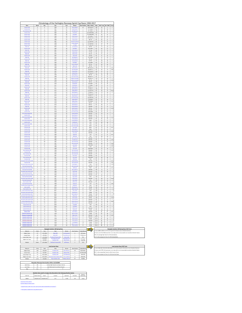 Darlington Raceway Sprint Cup Races 1950-2017 Race Month Day Year Cars Winner Start Position Make / Model Miles MAX Temp Min TEMP Precip