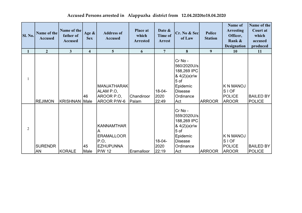 Accused Persons Arrested in Alappuzha District from 12.04.2020To18.04.2020