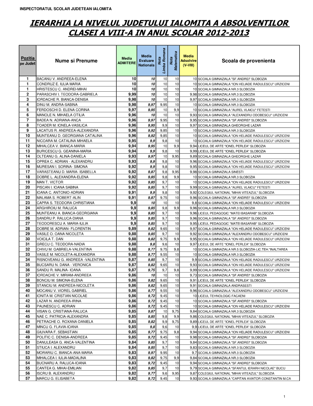 Ierarhia La Nivelul Jud.Ialomita 2013