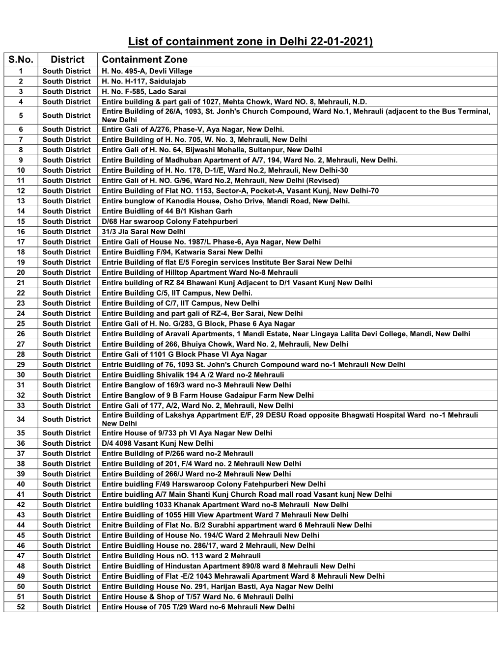 List of Containment Zone in Delhi 22-01-2021) S.No