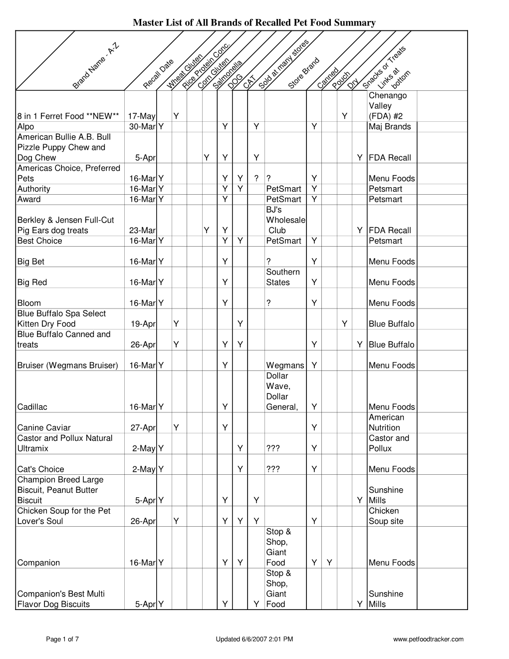 Pet Food Tracker Updated 6-6 150Pm