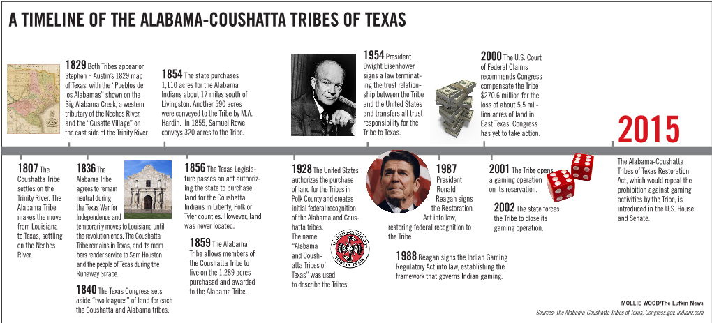 A Timeline of the Alabama-Coushatta Tribes of Texas