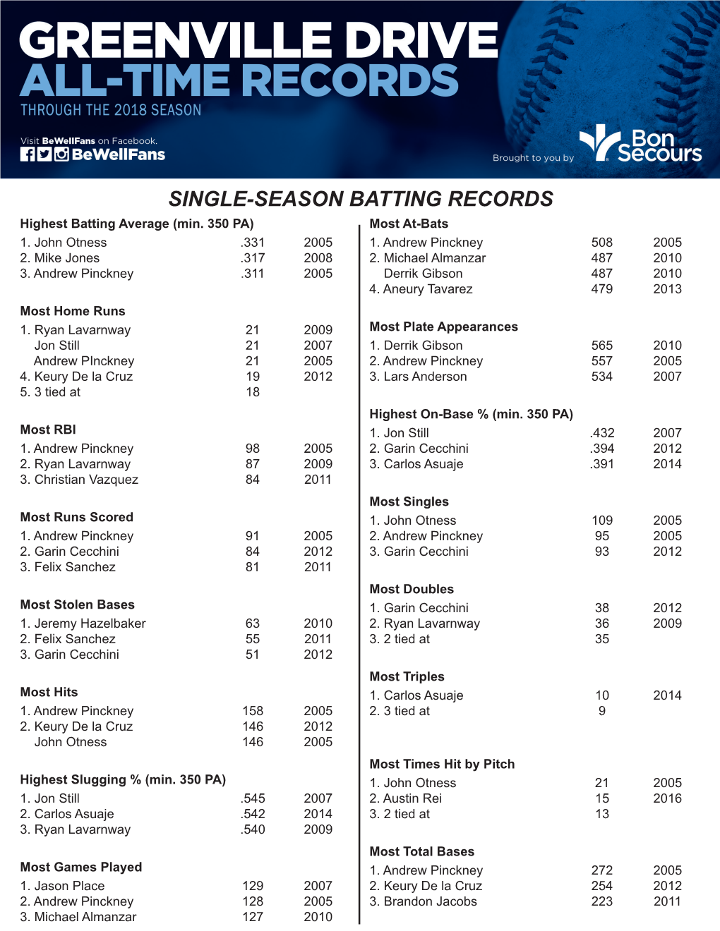 SINGLE-SEASON BATTING RECORDS Highest Batting Average (Min