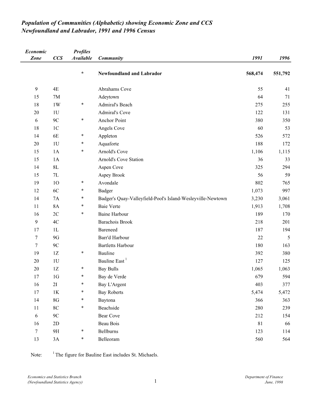 Population of Communities (Alphabetic) Showing Economic Zone and CCS Newfoundland and Labrador, 1991 and 1996 Census