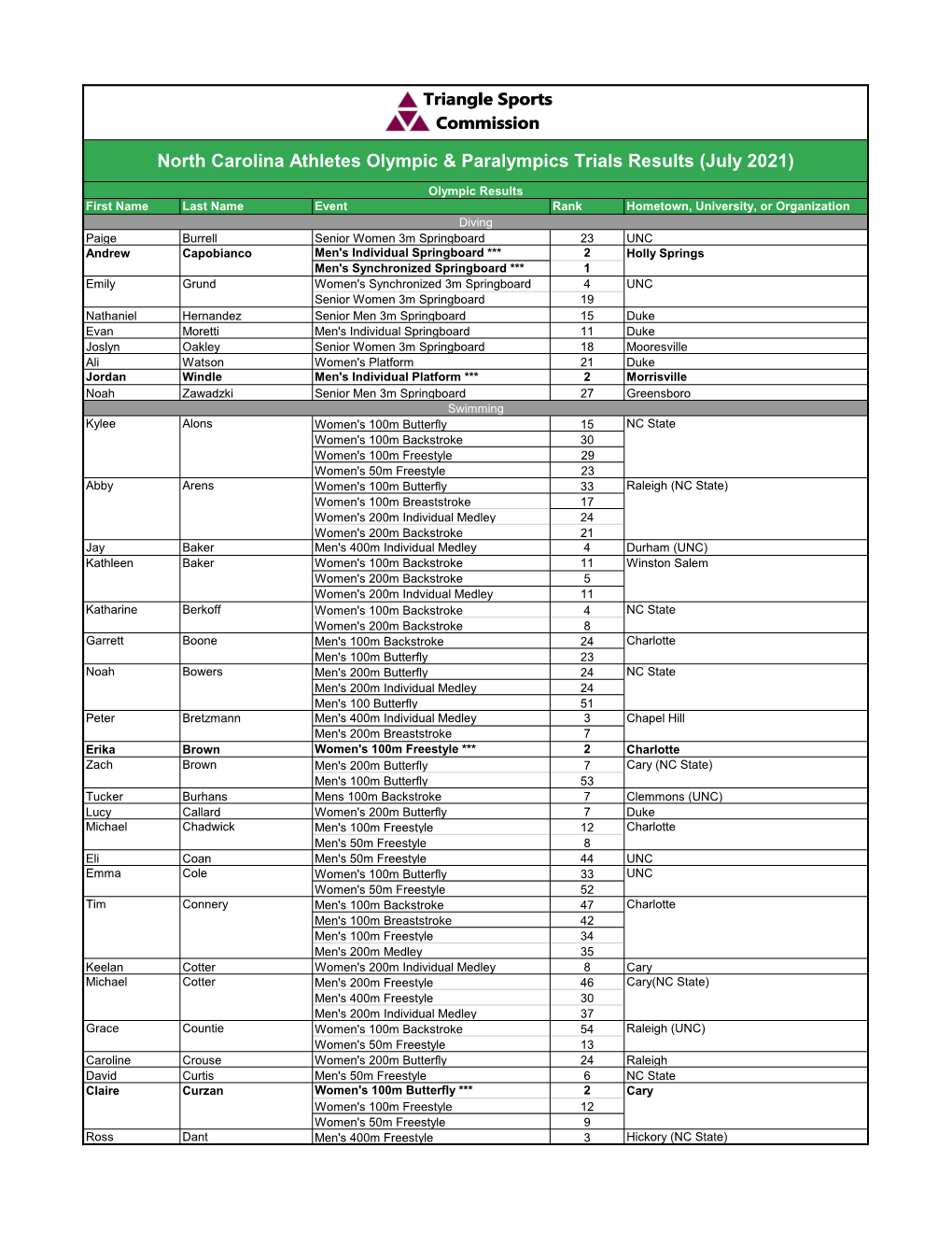 North Carolina Athletes Olympic & Paralympics Trials Results (July