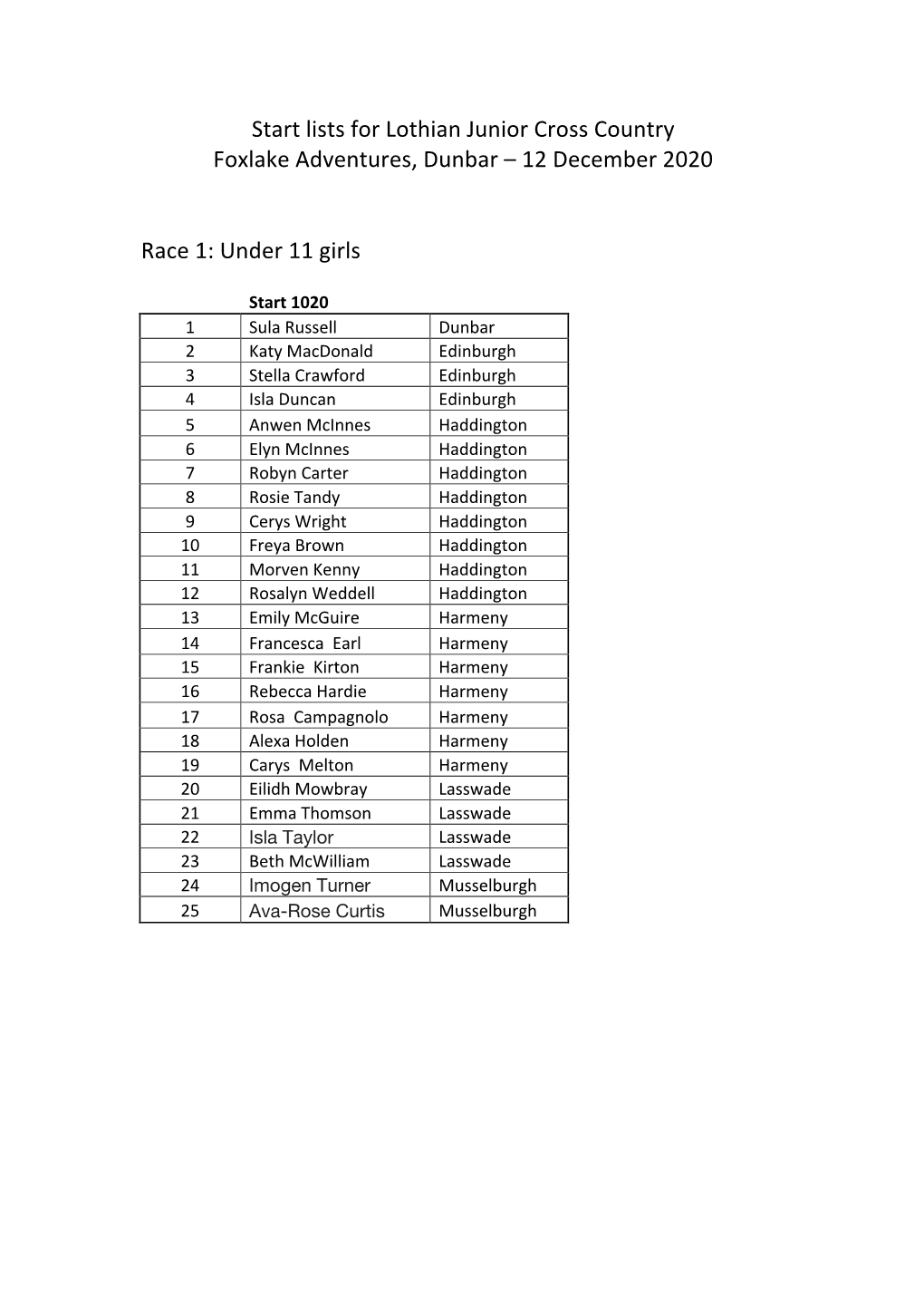 Start Lists for Lothian Junior Cross Country Foxlake Adventures, Dunbar – 12 December 2020