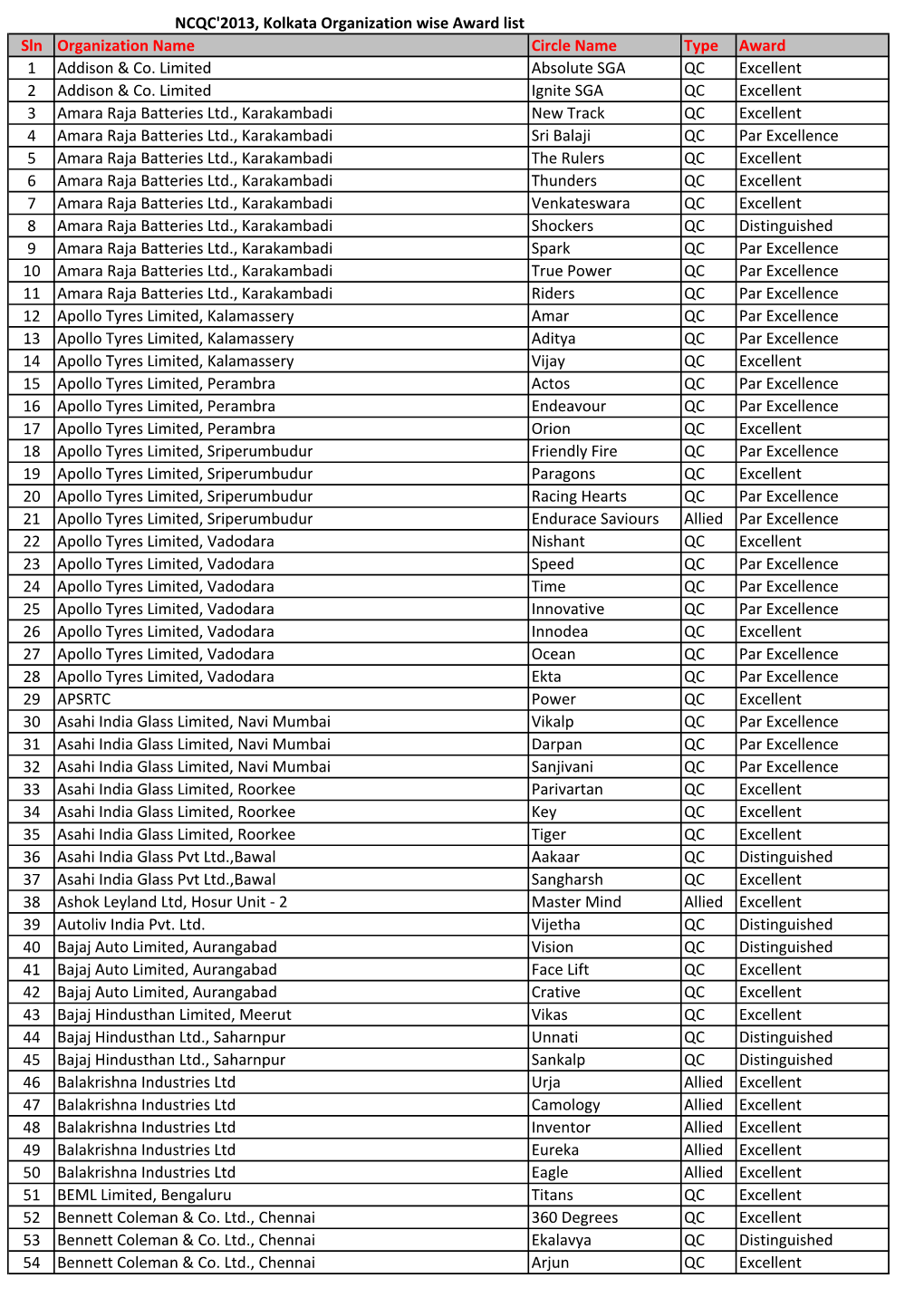 NCQC 2013 Awards List