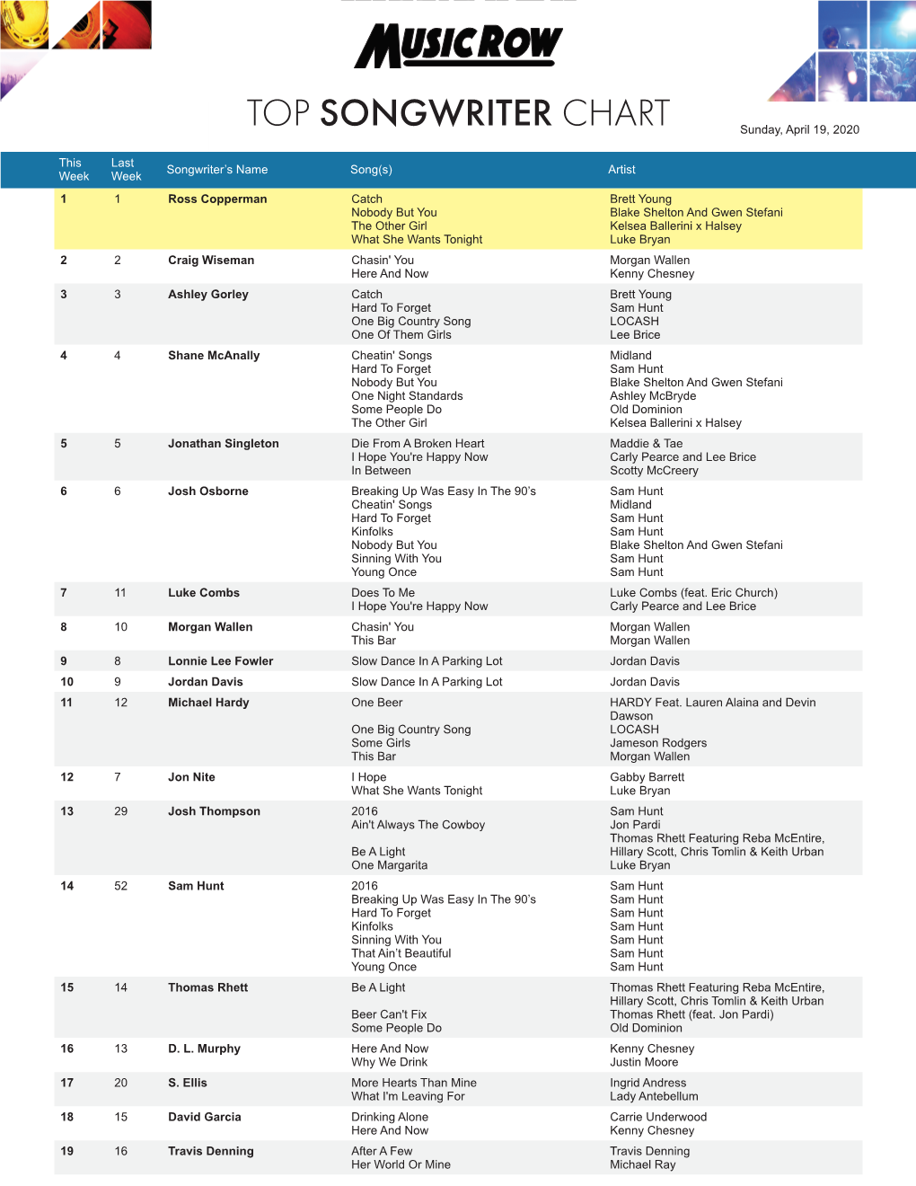 TOP SONGWRITER CHART Sunday, April 19, 2020