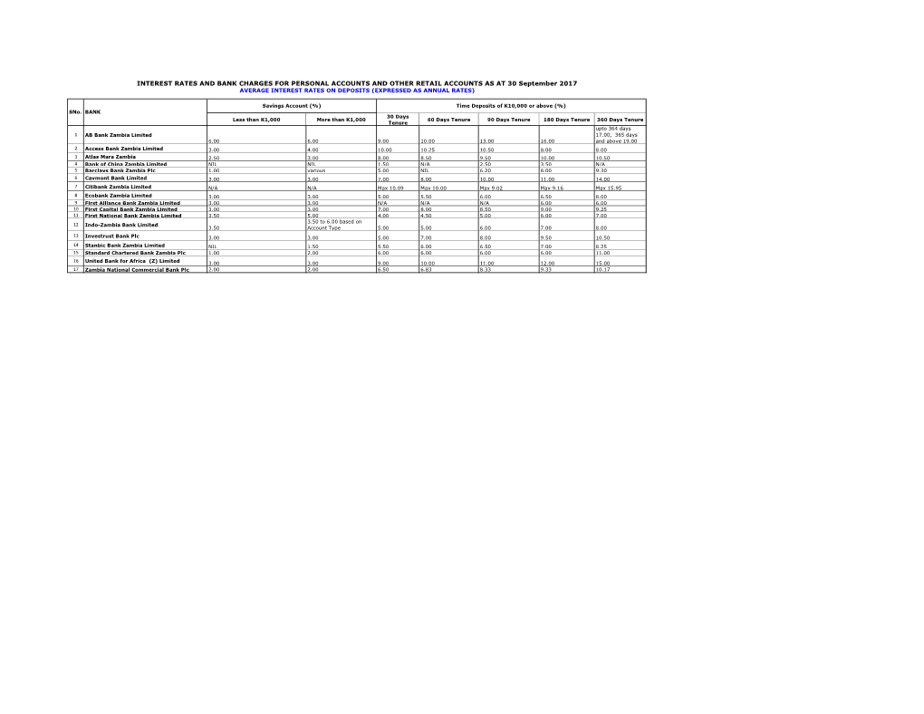 INTEREST RATES and BANK CHARGES for PERSONAL ACCOUNTS and OTHER RETAIL ACCOUNTS AS at 30 September 2017 AVERAGE INTEREST RATES on DEPOSITS (EXPRESSED AS ANNUAL RATES)