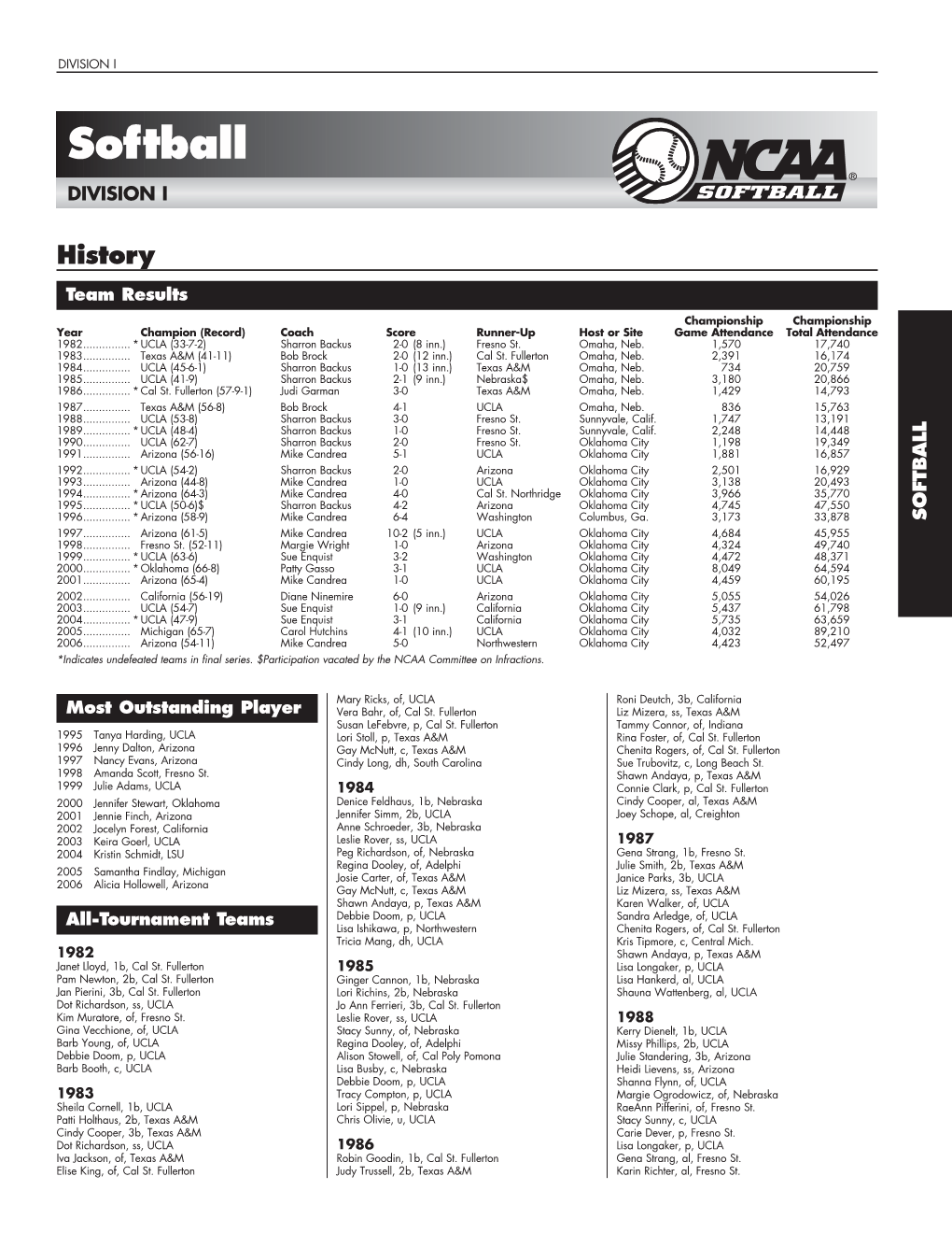 2006 NCAA Division I Softball Championship Tournament Records