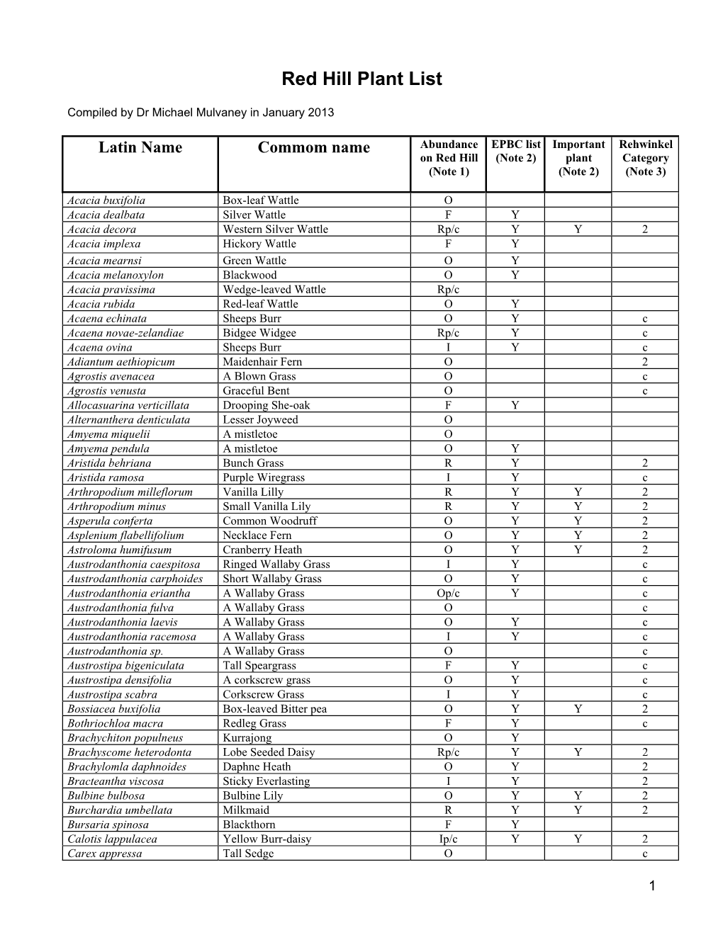 Red Hill Plant List