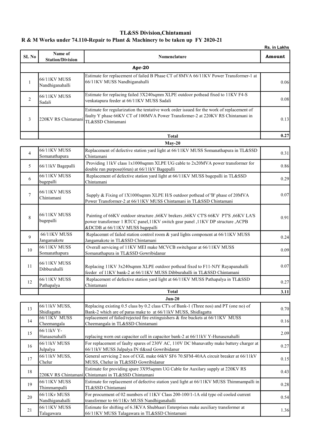 TL&SS Division,Chintamani