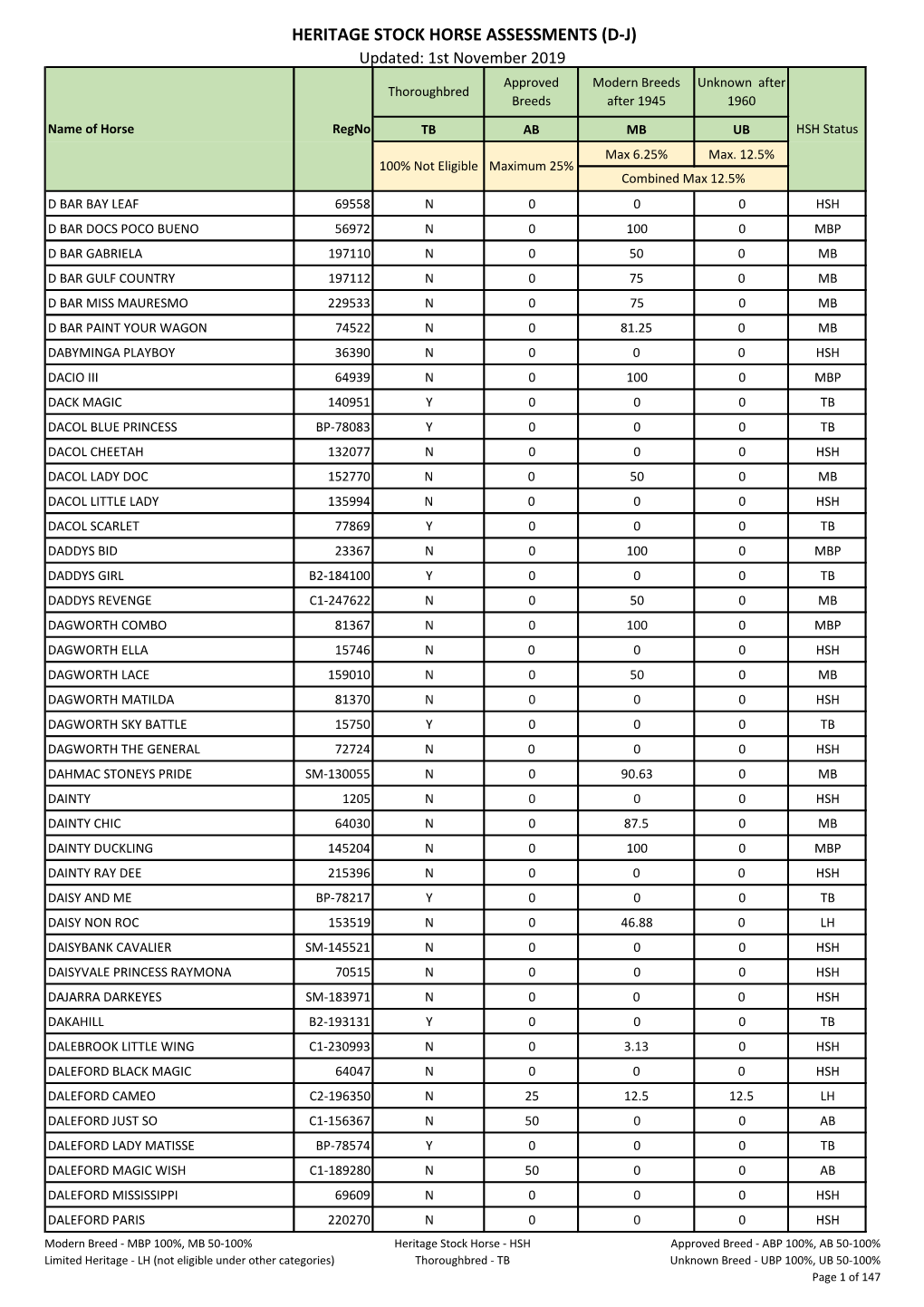 HERITAGE STOCK HORSE ASSESSMENTS (D-J) Updated: 1St November 2019 Approved Modern Breeds Unknown After Thoroughbred Breeds After 1945 1960