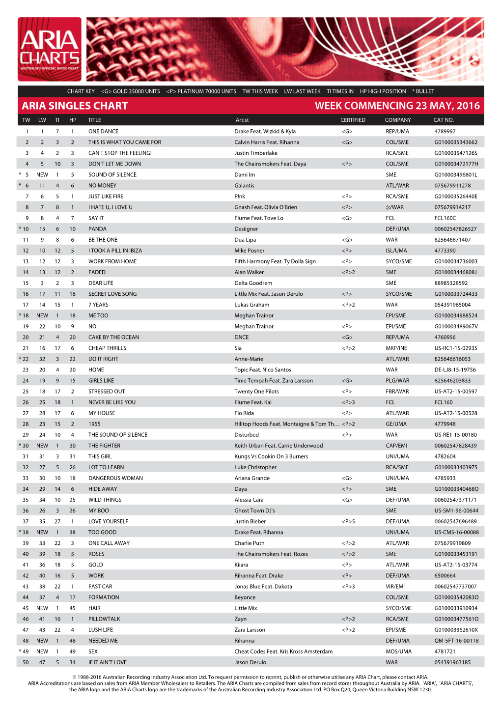 ARIA SINGLES CHART WEEK COMMENCING 23 MAY, 2016 TW LW TI HP TITLE Artist CERTIFIED COMPANY CAT NO