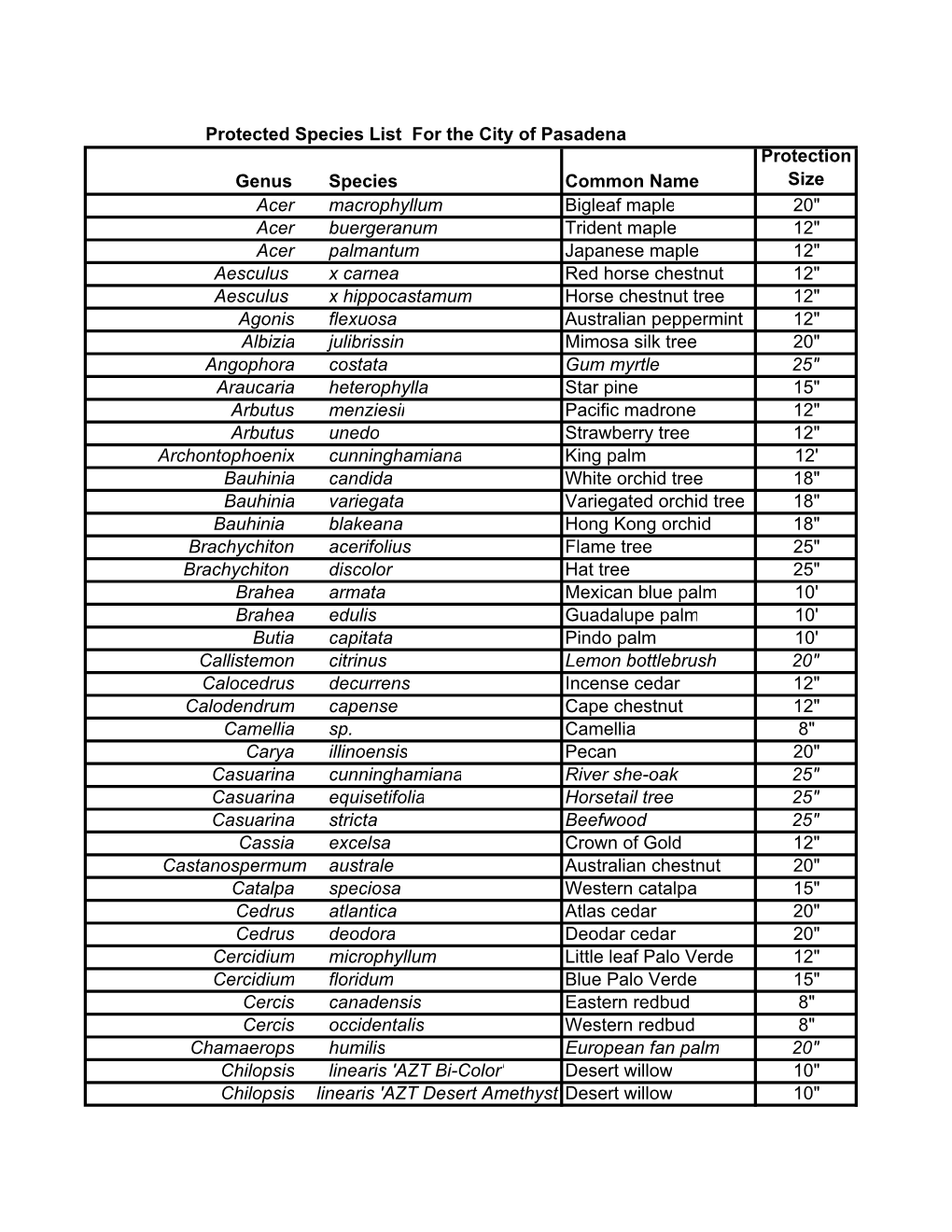 Tree Protection List 4 14 10