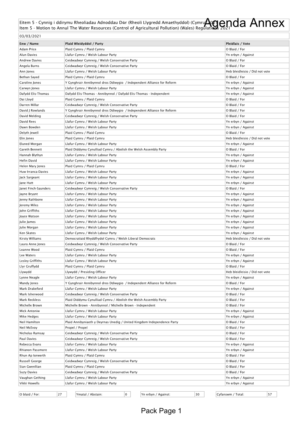 Votes Summary Agenda Supplement for Plenary, 03