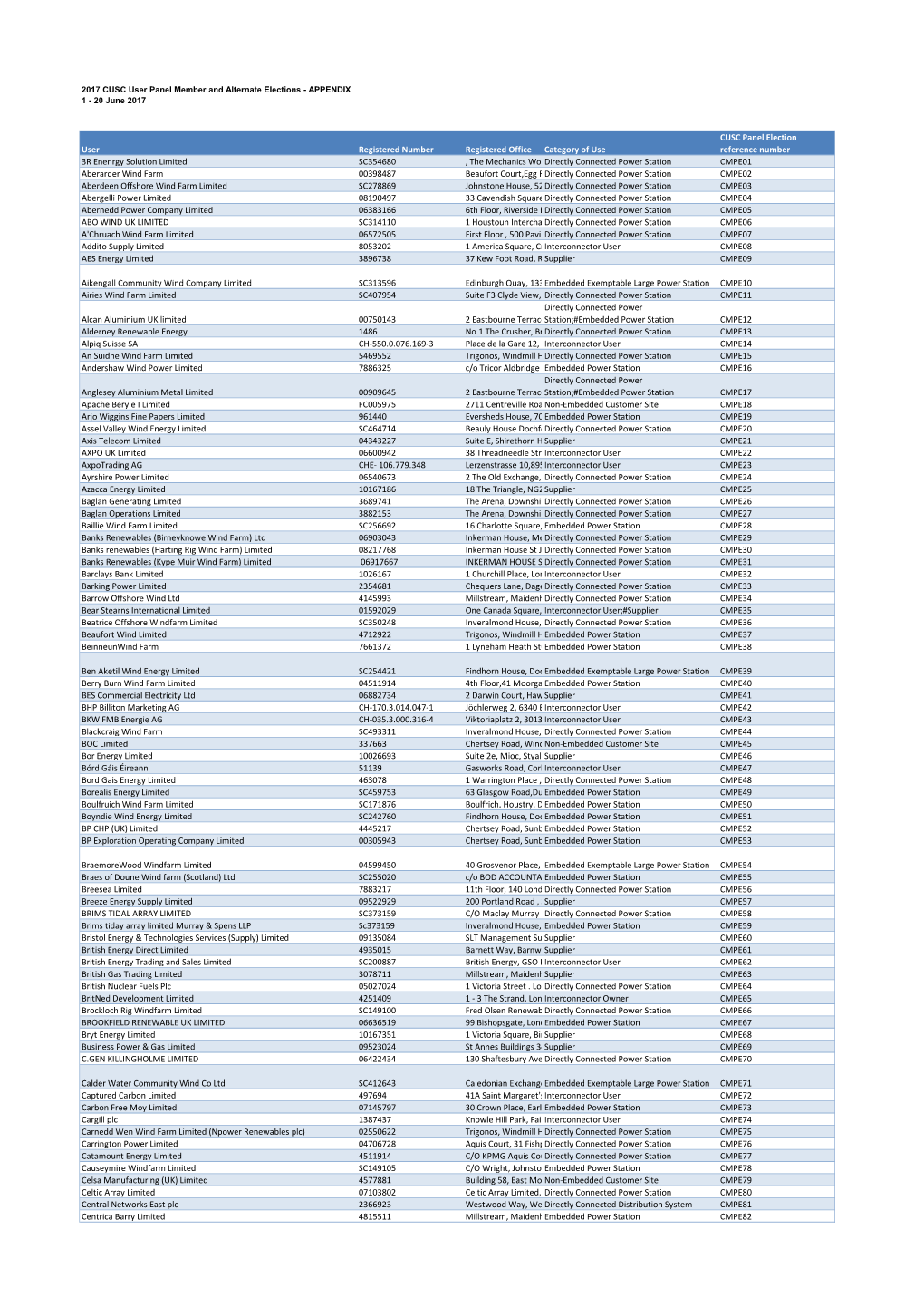 User Registered Number Registered Office Category of Use CUSC Panel Election Reference Number 3R Enenrgy Solution Limited SC3546