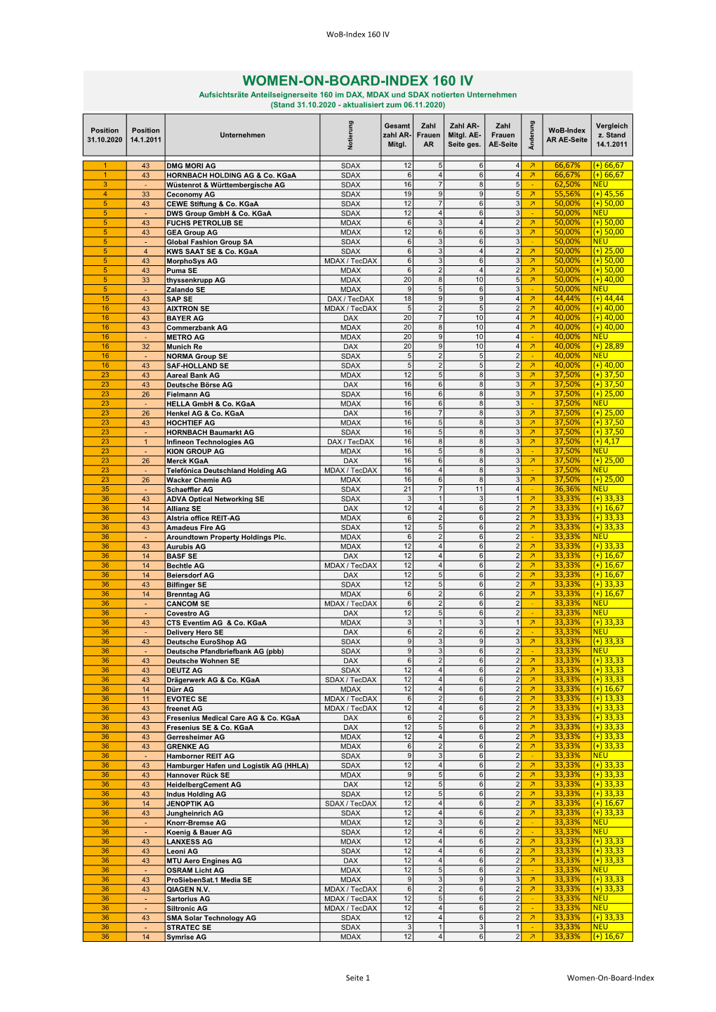 WOMEN-ON-BOARD-INDEX 160 IV Aufsichtsräte Anteilseignerseite 160 Im DAX, MDAX Und SDAX Notierten Unternehmen (Stand 31.10.2020 - Aktualisiert Zum 06.11.2020)