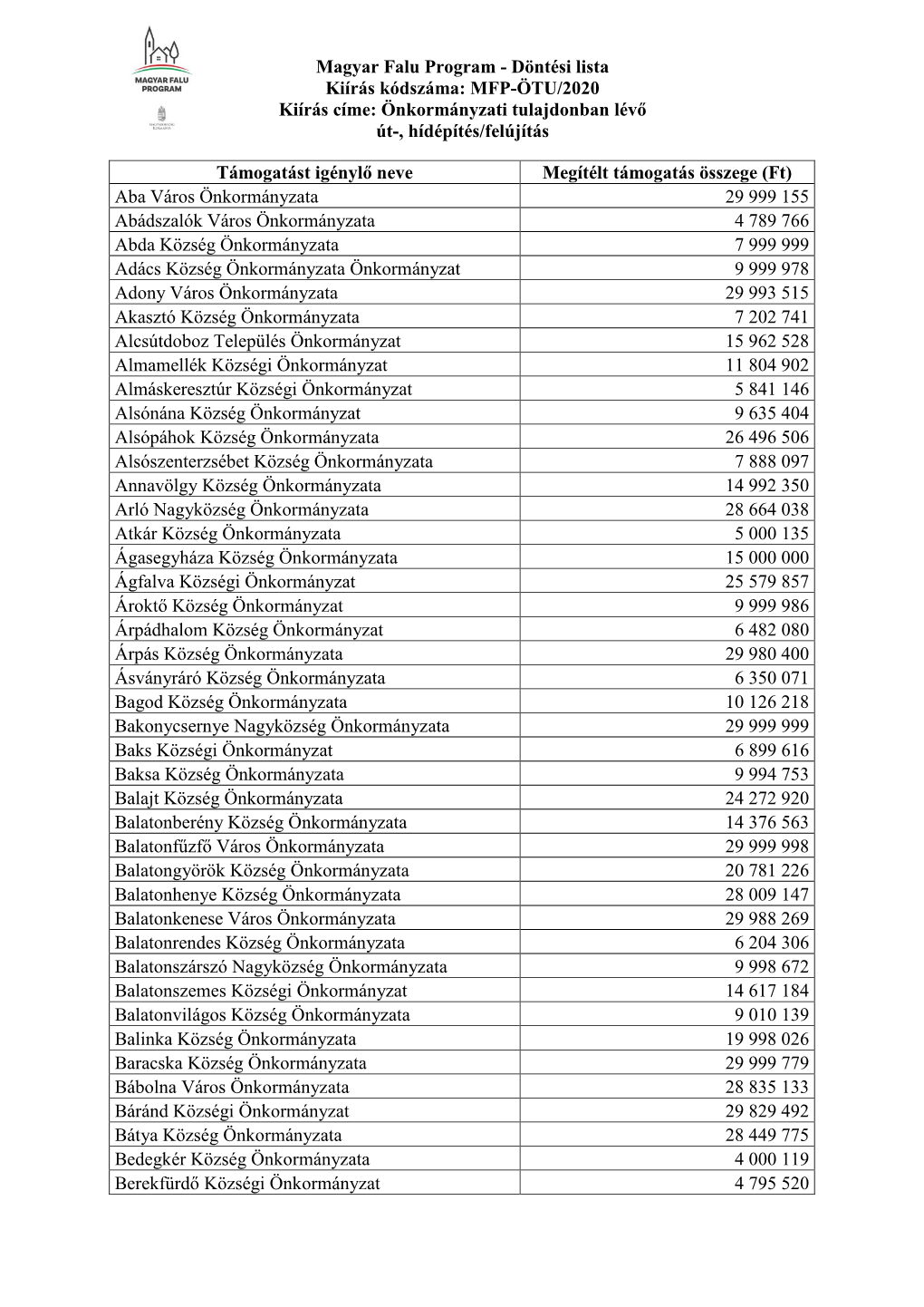 Magyar Falu Program - Döntési Lista Kiírás Kódszáma: MFP-ÖTU/2020 Kiírás Címe: Önkormányzati Tulajdonban Lévő Út-, Hídépítés/Felújítás