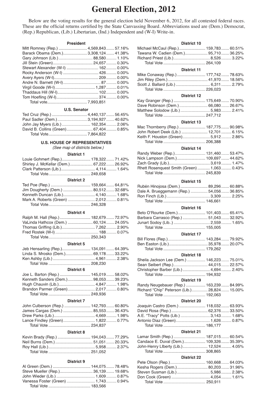 General Election, 2012 Below Are the Voting Results for the General Election Held November 6, 2012, for All Contested Federal Races