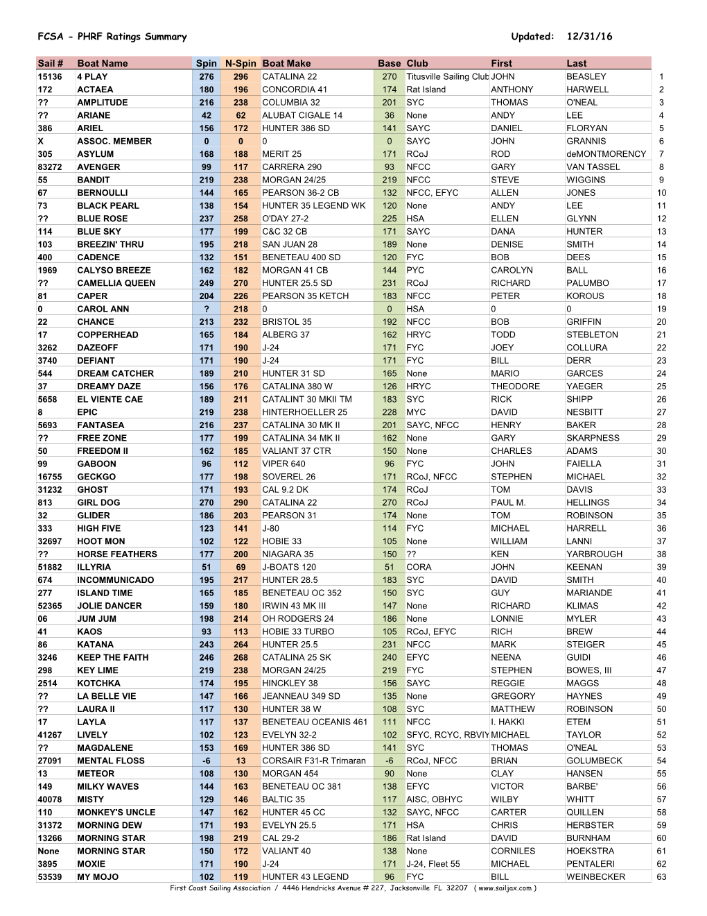 FCSA - PHRF Ratings Summary Updated: 12/31/16