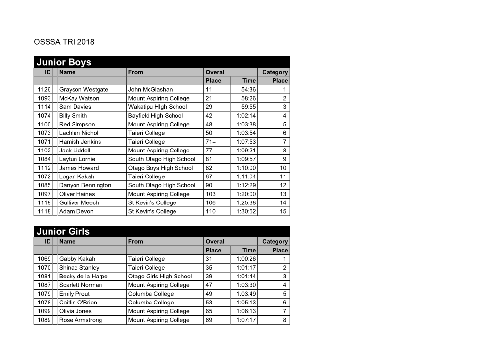 Results 2018 Otago Sthland & Waitaki