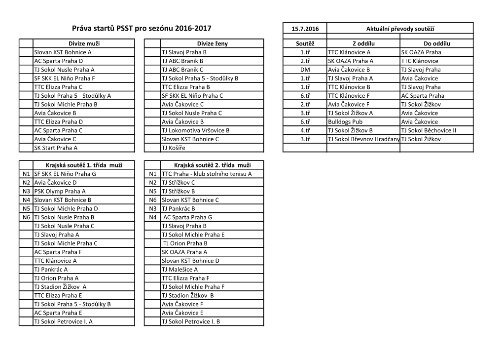 Práva Startů PSST Pro Sezónu 2016-2017 15.7.2016 Aktuální Převody Soutěží