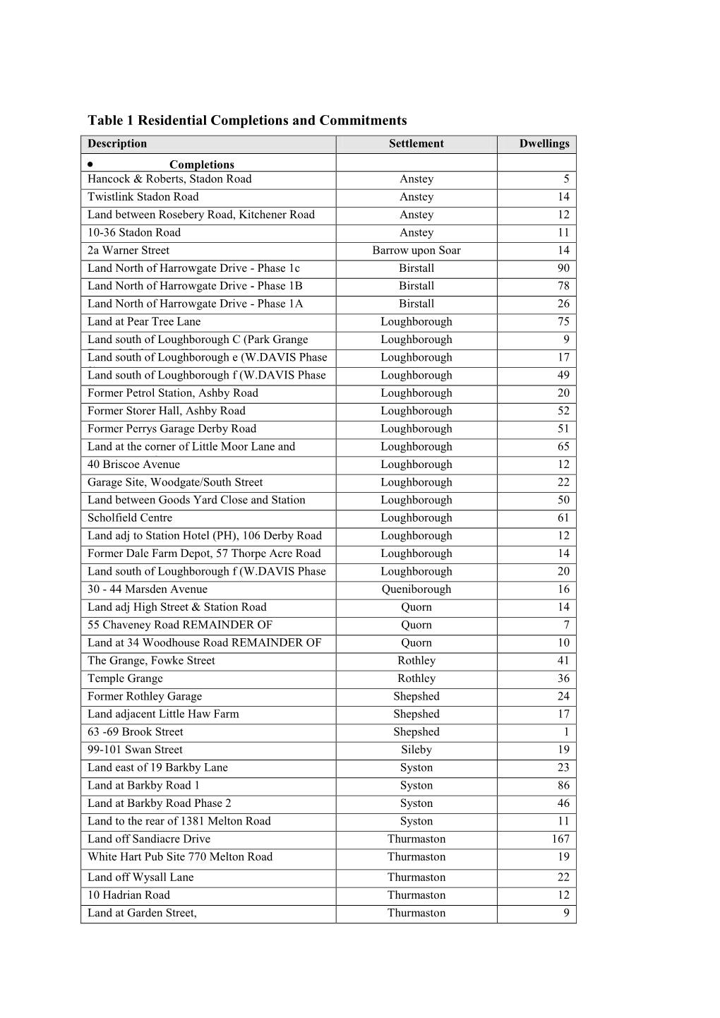 Table 1 Residential Completions and Commitments •