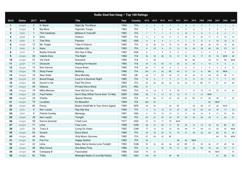 Top 100 Ratings