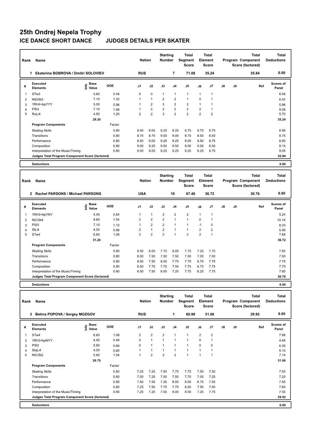 25Th Ondrej Nepela Trophy ICE DANCE SHORT DANCE JUDGES DETAILS PER SKATER