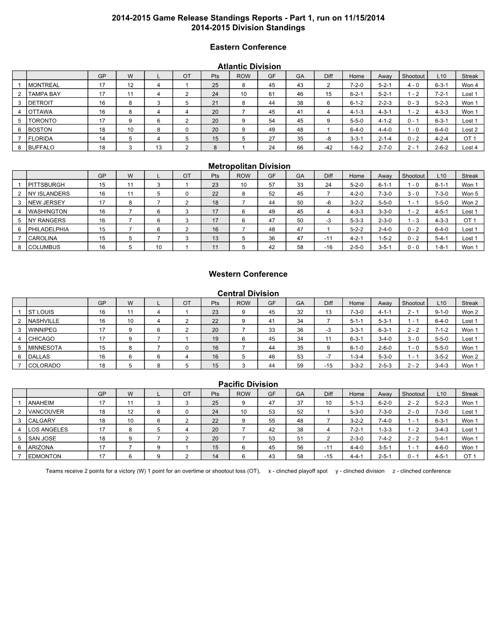 2014-2015 Game Release Standings Reports - Part 1, Run on 11/15/2014 2014-2015 Division Standings