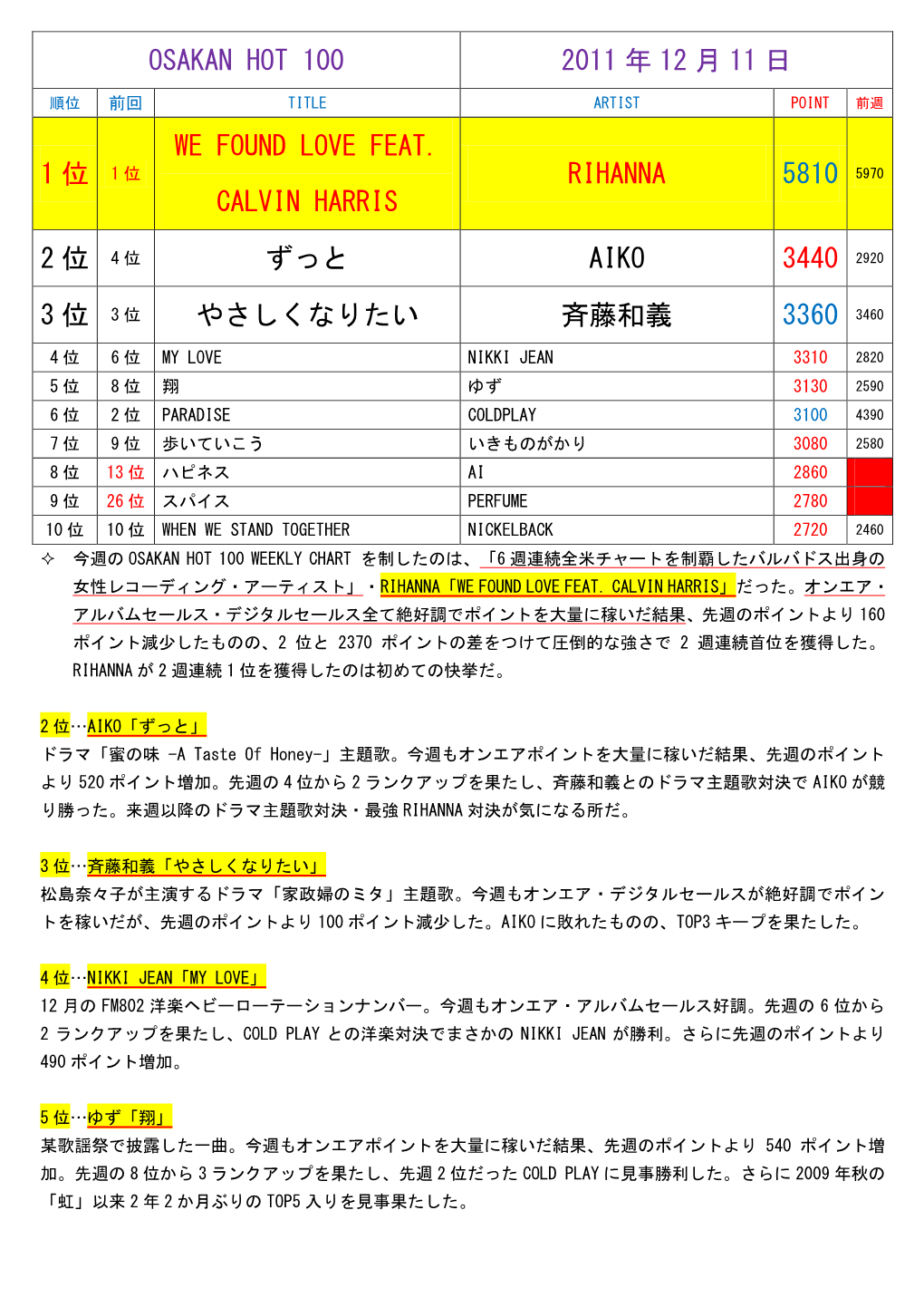 Osakan Hot 100 2011 年 12 月 11 日 1 位 We Found Love