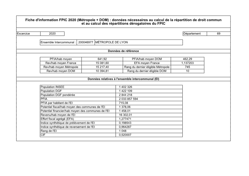 Fiche D'information FPIC 2020 (Métropole + DOM) : Données Nécessaires Au Calcul De La Répartition De Droit Commun Et Au Calcul Des Répartitions Dérogatoires Du FPIC