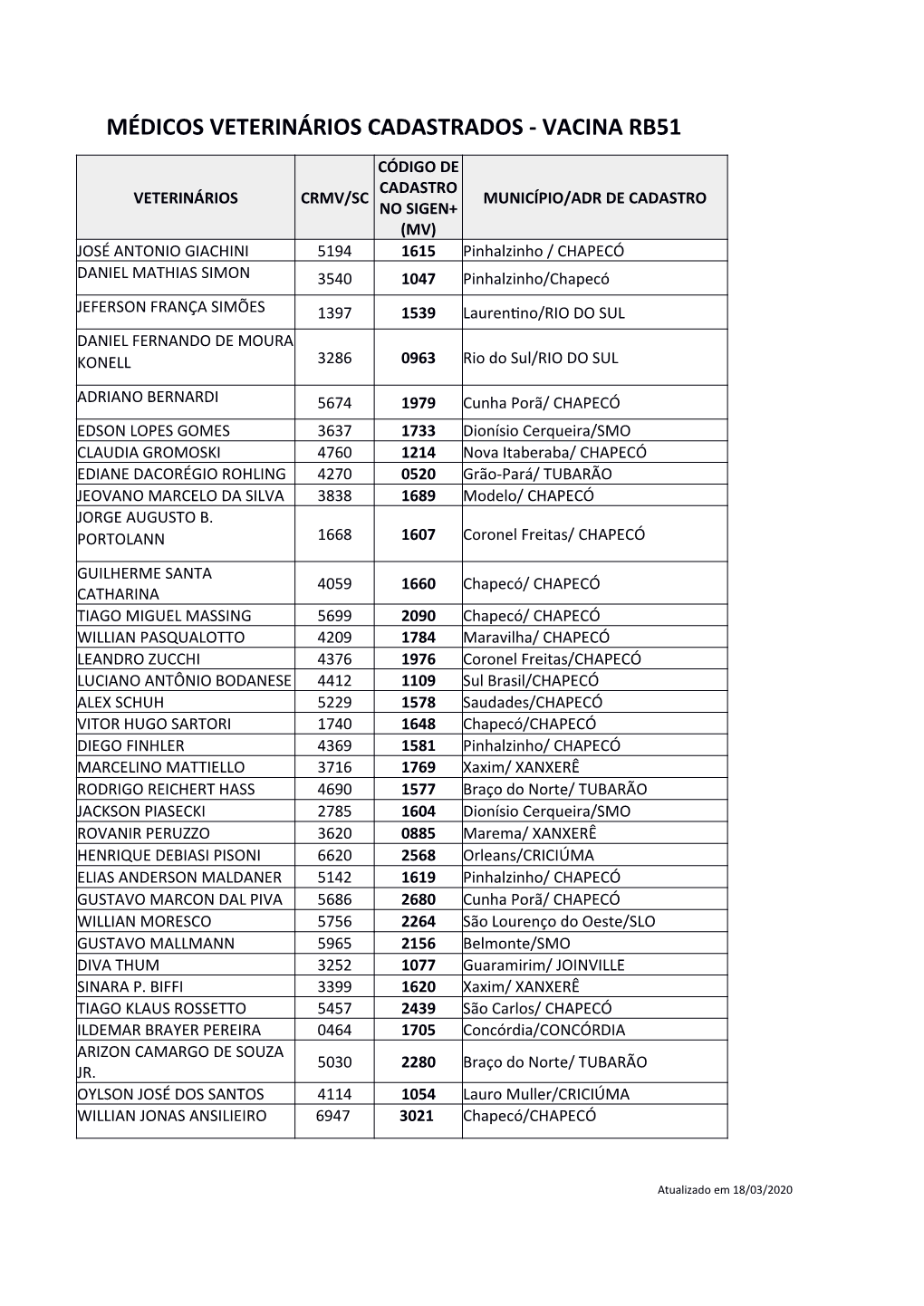 Médicos Veterinários Cadastrados - Vacina Rb51