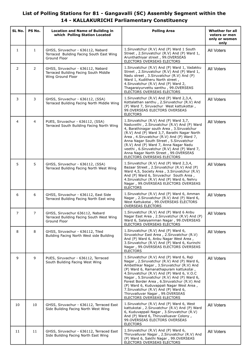 Gangavalli (SC) Assembly Segment Within the 14 - KALLAKURICHI Parliamentary Constituency