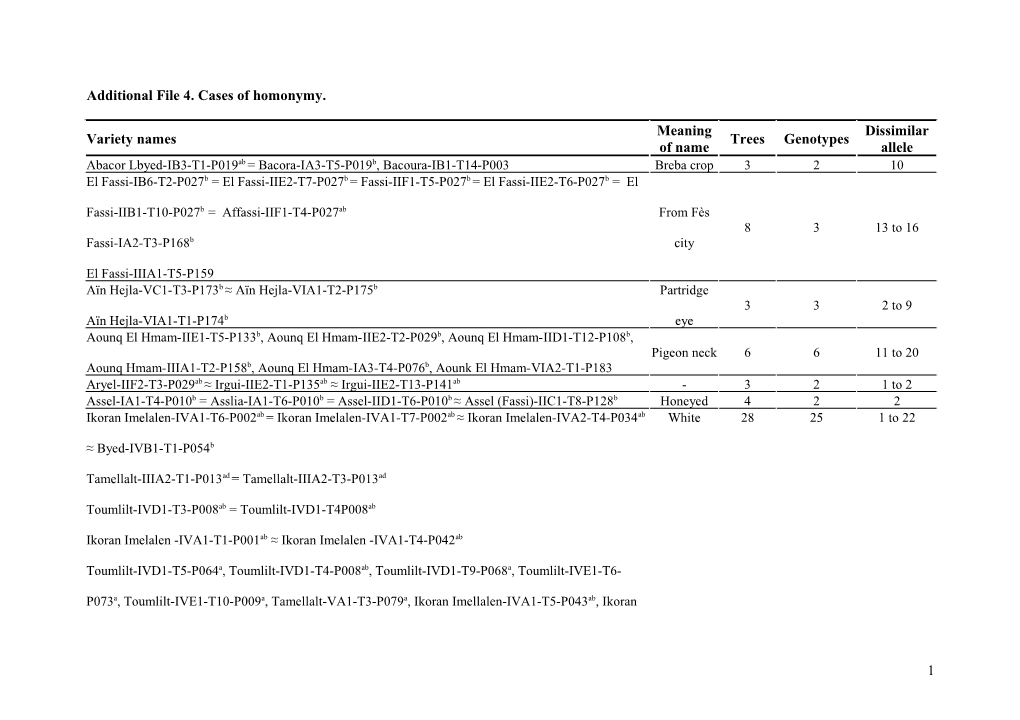 Additional File 4: Cases of Homonymy (Several Genotypes for One Variety Name) Observed