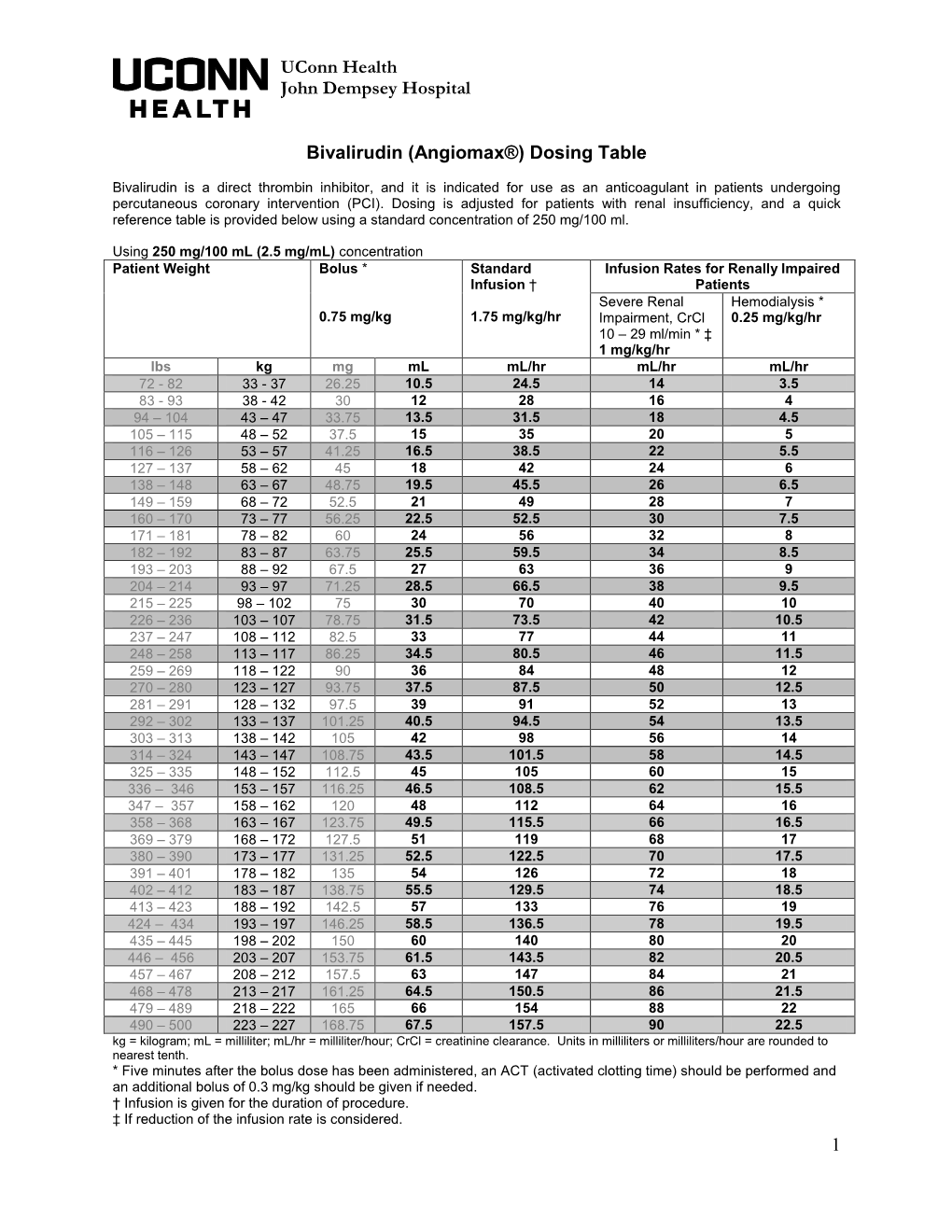 Bivalirudin (Angiomax®) Dosing Table