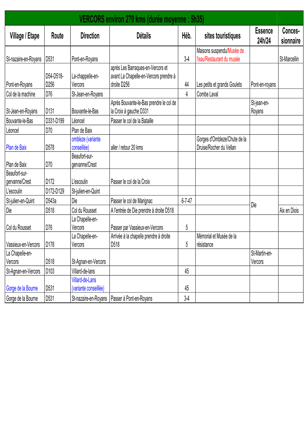 VERCORS Environ 270 Kms (Durée Moyenne : 5H35) Essence Conces- Village / Etape Route Direction Détails Héb