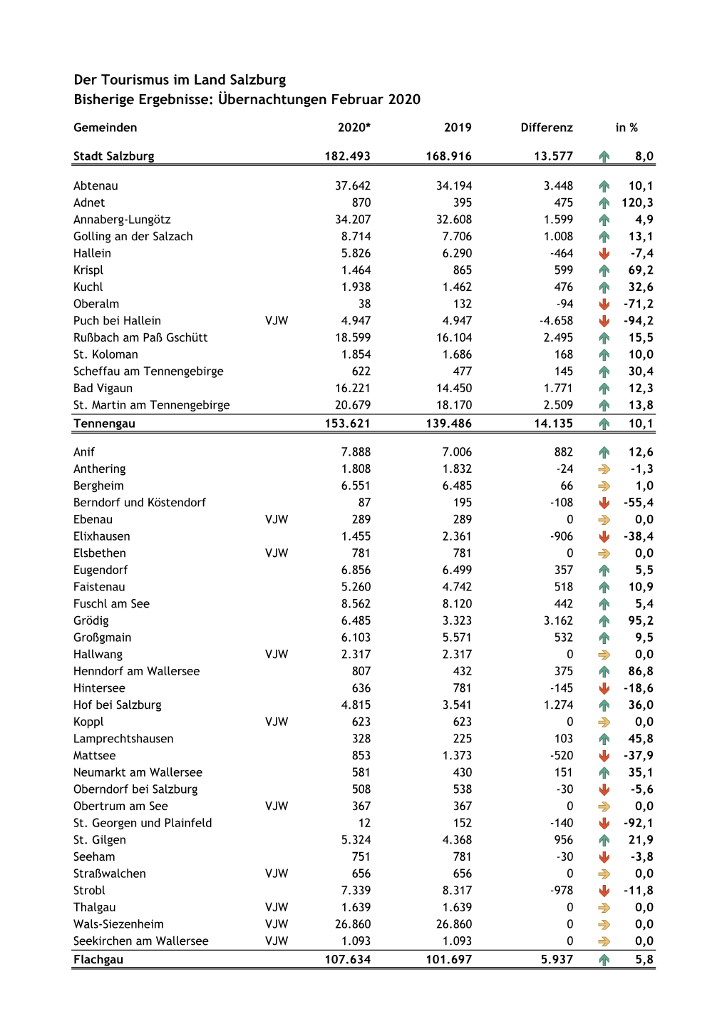 Der Tourismus Im Land Salzburg Bisherige Ergebnisse: Übernachtungen Februar 2020