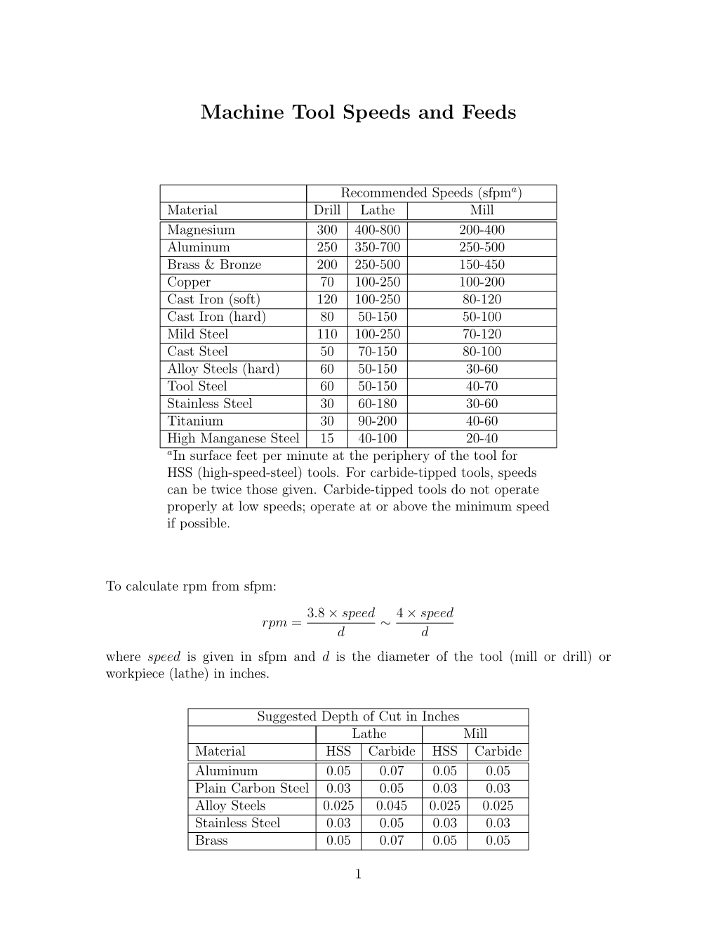 Machine Tool Speeds and Feeds