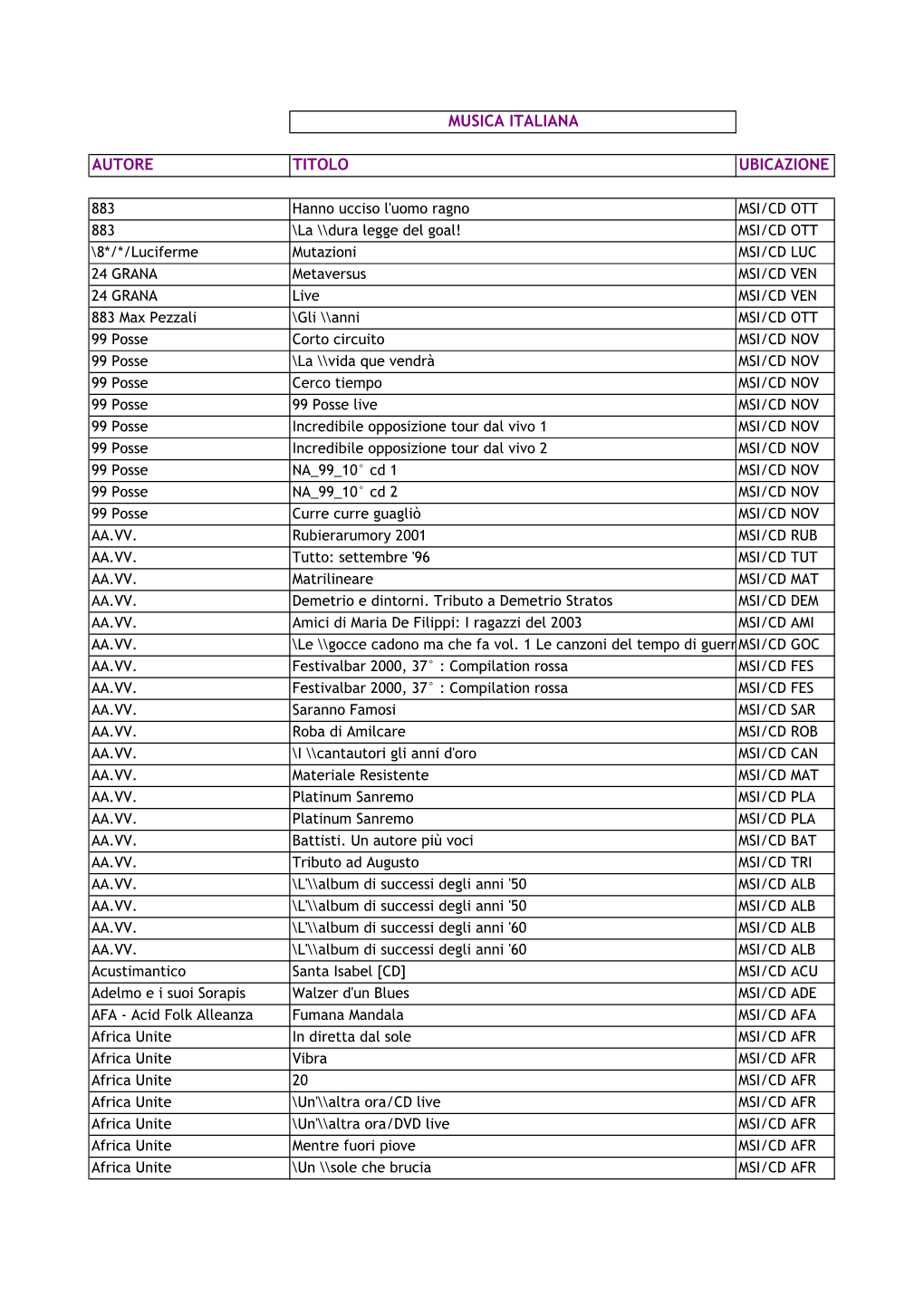 Musica Italiana Autore Titolo Ubicazione