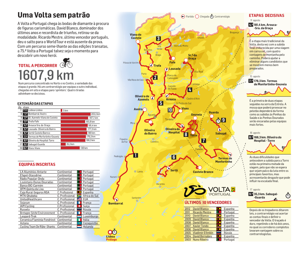 Volta a Portugal Chega Às Bodas De Diamante À Procura 4.ª 181,4 Km