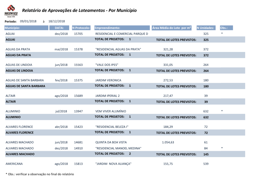 Relatório De Aprovações De Loteamentos - Por Município